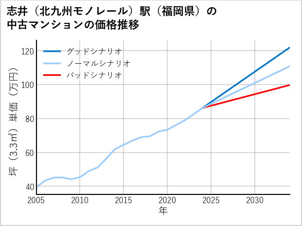 志井〔北九州モノレール〕駅（福岡県）の中古マンション価格推移