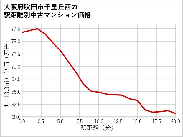 大阪府吹田市千里丘西の徒歩距離別の中古マンション坪単価
