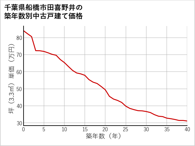 千葉県船橋市田喜野井の築年数別の中古戸建て坪単価