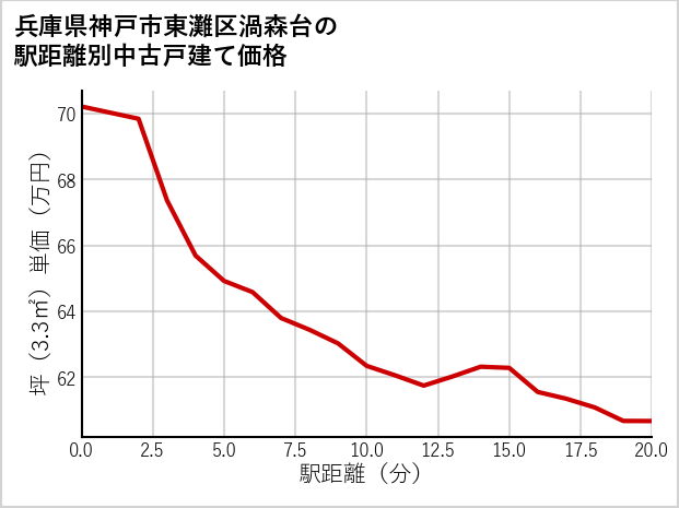 兵庫県神戸市東灘区渦森台の徒歩距離別の中古戸建て坪単価