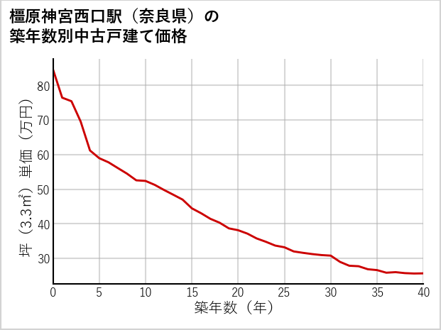 橿原神宮西口駅（奈良県）の築年数別の中古戸建て坪単価