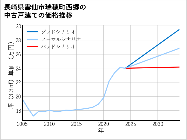 長崎県雲仙市瑞穂町西郷の中古戸建て価格推移