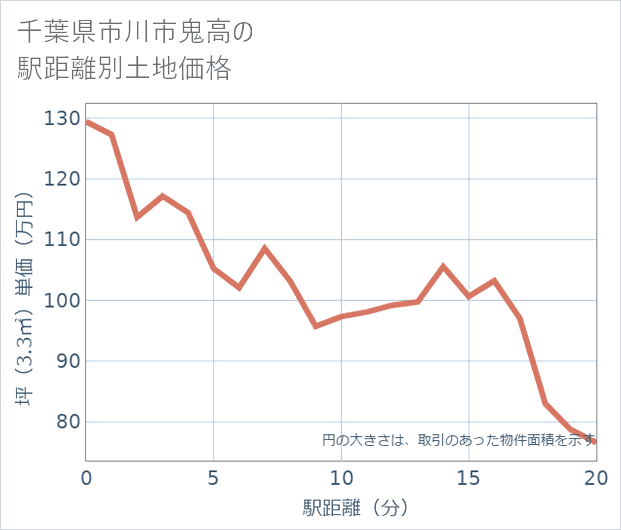 千葉県市川市鬼高の徒歩距離別の土地坪単価