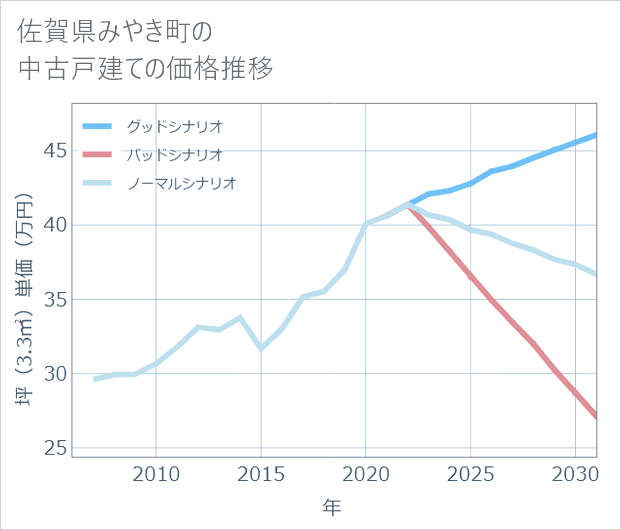 佐賀県みやき町の中古戸建て価格推移