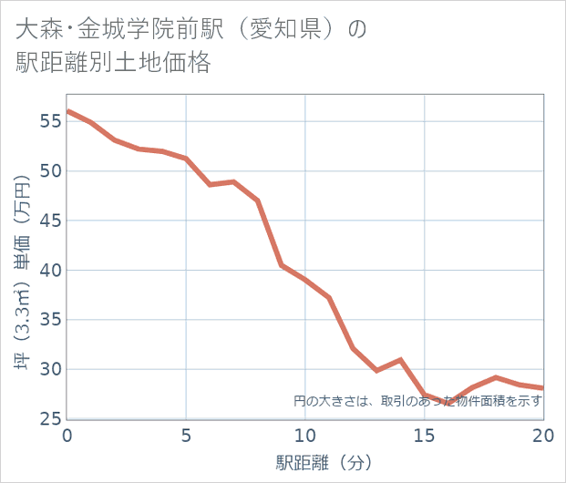 大森・金城学院前駅(愛知県)の徒歩距離別の土地坪単価