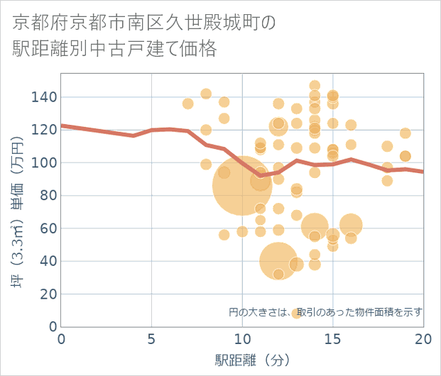 京都府京都市南区久世殿城町の徒歩距離別の中古戸建て坪単価