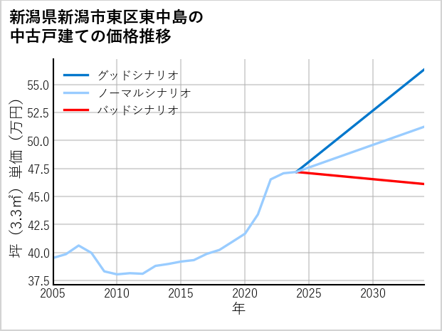 新潟県新潟市東区東中島の中古戸建て価格推移