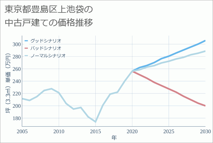 東京都豊島区上池袋の中古戸建て価格推移