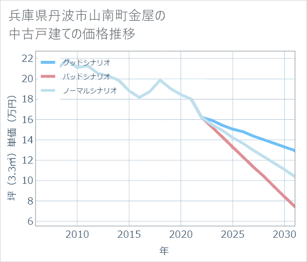 兵庫県丹波市山南町金屋の中古戸建て価格推移