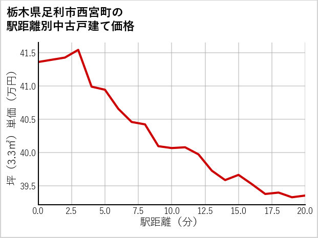 栃木県足利市西宮町の徒歩距離別の中古戸建て坪単価