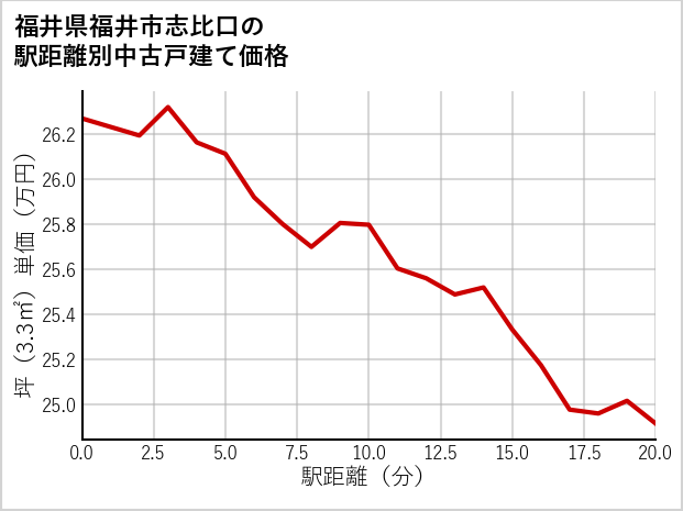 福井県福井市志比口の徒歩距離別の中古戸建て坪単価