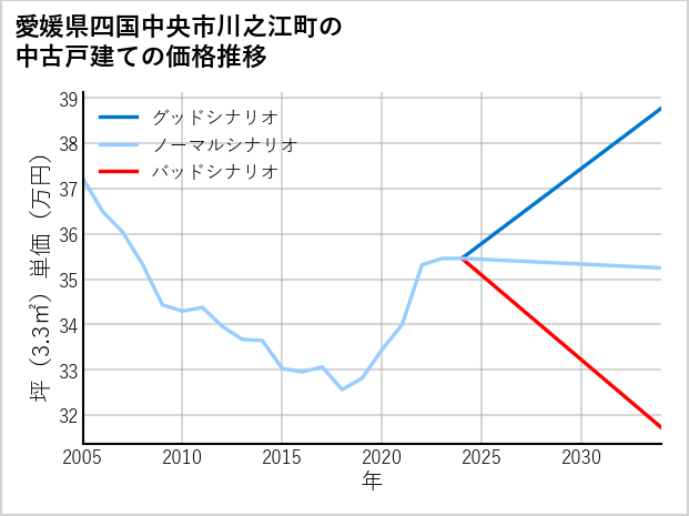 愛媛県四国中央市川之江町の中古戸建て価格推移