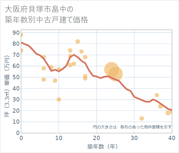 大阪府貝塚市畠中の築年数別の中古戸建て坪単価