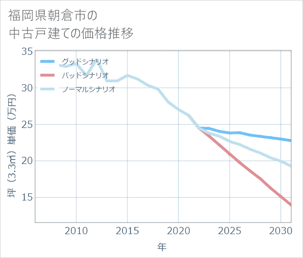 福岡県朝倉市の中古戸建て価格推移