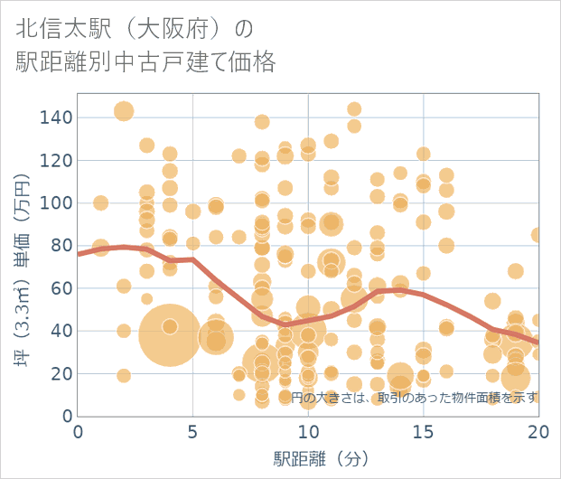 北信太駅(大阪府)の徒歩距離別の中古戸建て坪単価