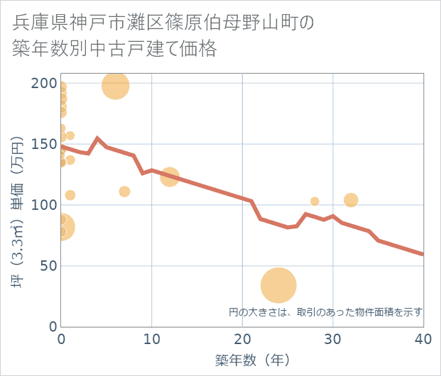 兵庫県神戸市灘区篠原伯母野山町の築年数別の中古戸建て坪単価