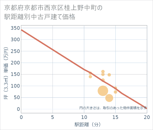 京都府京都市西京区桂上野中町の徒歩距離別の中古戸建て坪単価