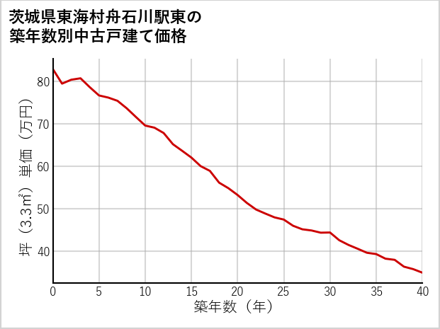 茨城県東海村舟石川駅東の築年数別の中古戸建て坪単価