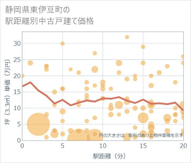 静岡県東伊豆町の徒歩距離別の中古戸建て坪単価