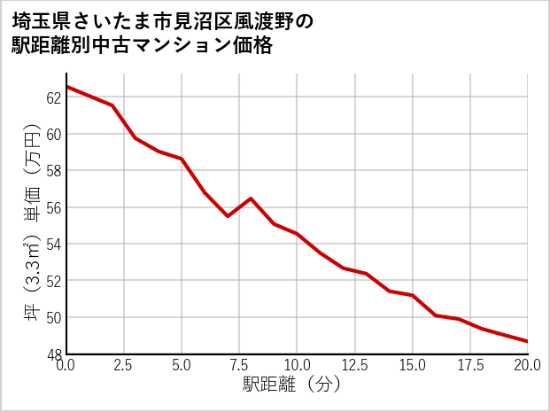 埼玉県さいたま市見沼区風渡野の徒歩距離別の中古マンション坪単価