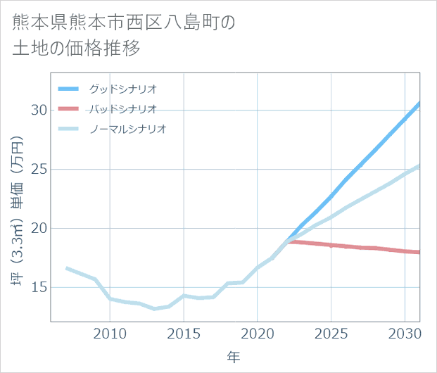 熊本県熊本市西区八島町の土地価格推移