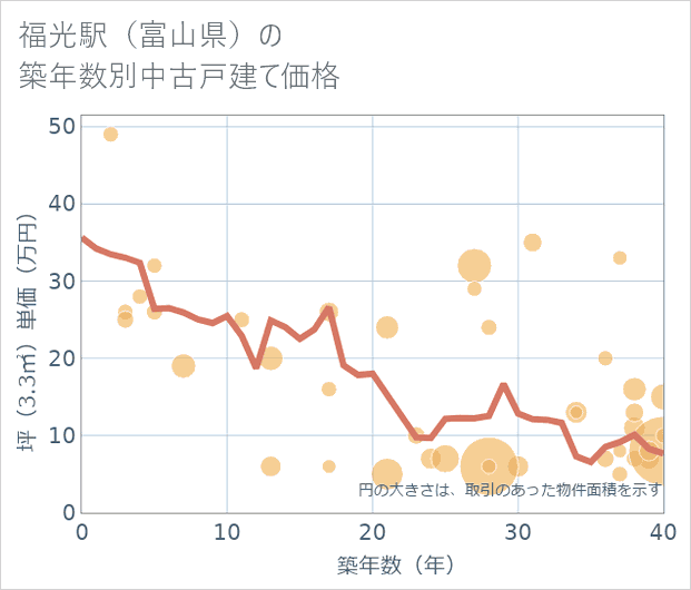 福光駅(富山県)の築年数別の中古戸建て坪単価