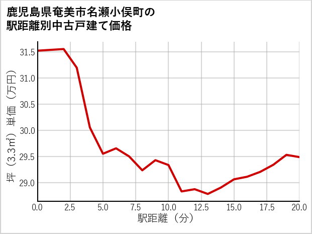 鹿児島県奄美市名瀬小俣町の徒歩距離別の中古戸建て坪単価