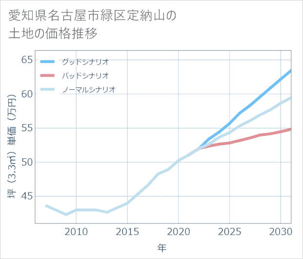 愛知県名古屋市緑区定納山の土地価格推移