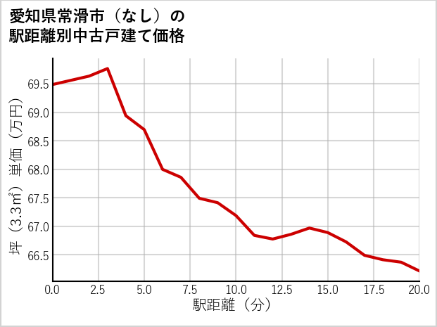 愛知県常滑市（大字なし）の徒歩距離別の中古戸建て坪単価
