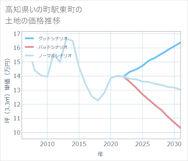 高知県いの町駅東町の土地価格推移