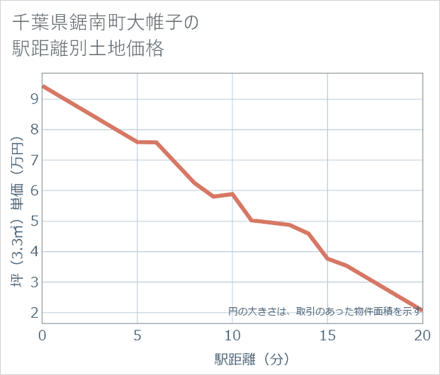 千葉県鋸南町大帷子の徒歩距離別の土地坪単価