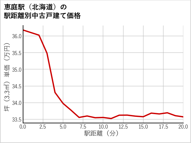 恵庭駅（北海道）の徒歩距離別の中古戸建て坪単価