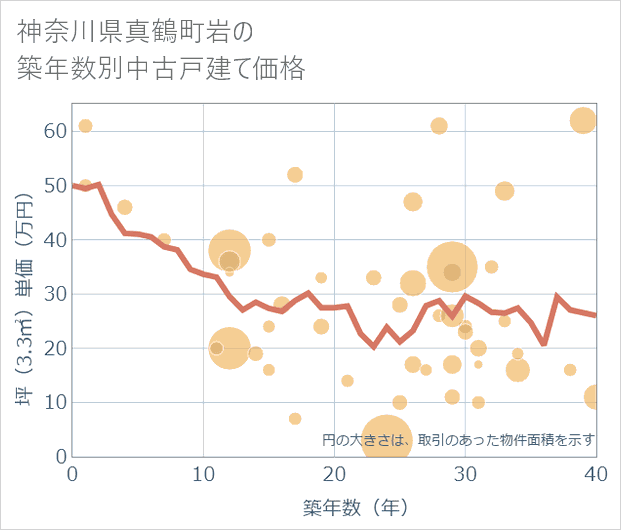 神奈川県真鶴町岩の築年数別の中古戸建て坪単価