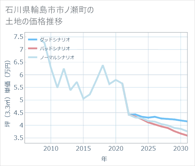 石川県輪島市市ノ瀬町の土地価格推移