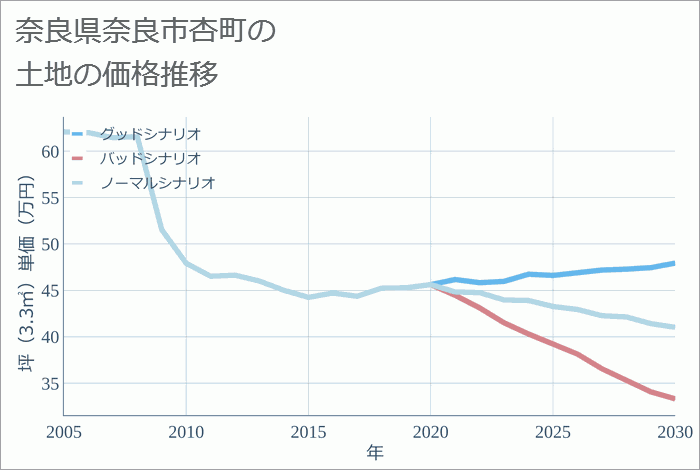 奈良県奈良市杏町の土地価格推移