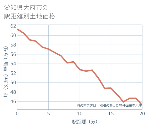 愛知県大府市の徒歩距離別の土地坪単価