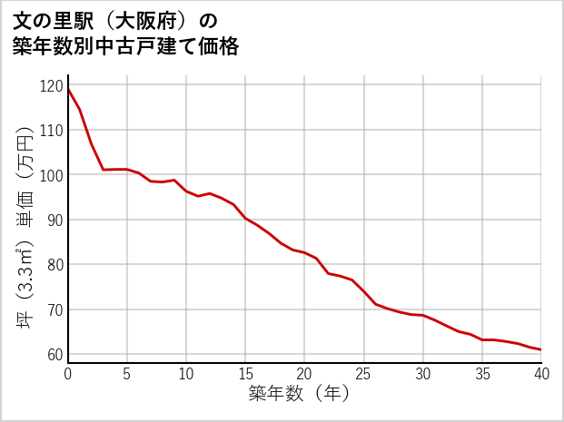 文の里駅（大阪府）の築年数別の中古戸建て坪単価