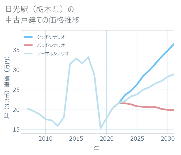 日光駅(栃木県)の中古戸建て価格推移
