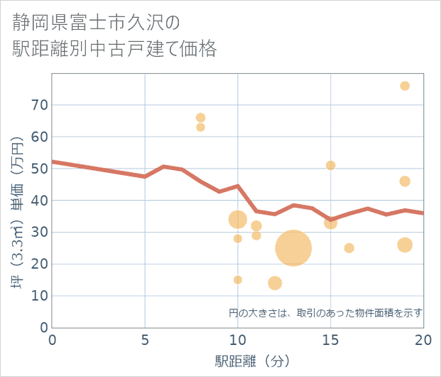 静岡県富士市久沢の徒歩距離別の中古戸建て坪単価