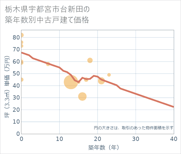 栃木県宇都宮市台新田の築年数別の中古戸建て坪単価