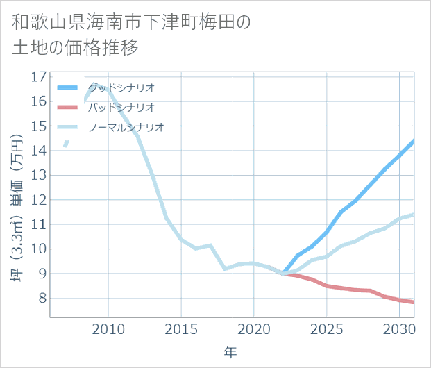 和歌山県海南市下津町梅田の土地価格推移