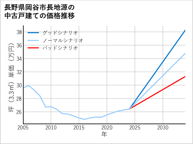 長野県岡谷市長地源の中古戸建て価格推移