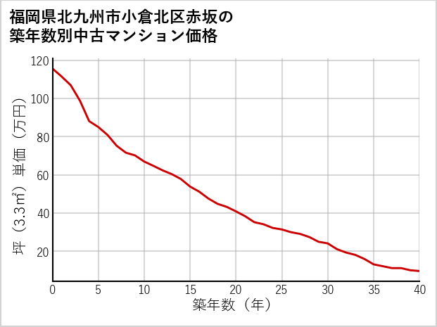 福岡県北九州市小倉北区赤坂の築年数別の中古マンション坪単価