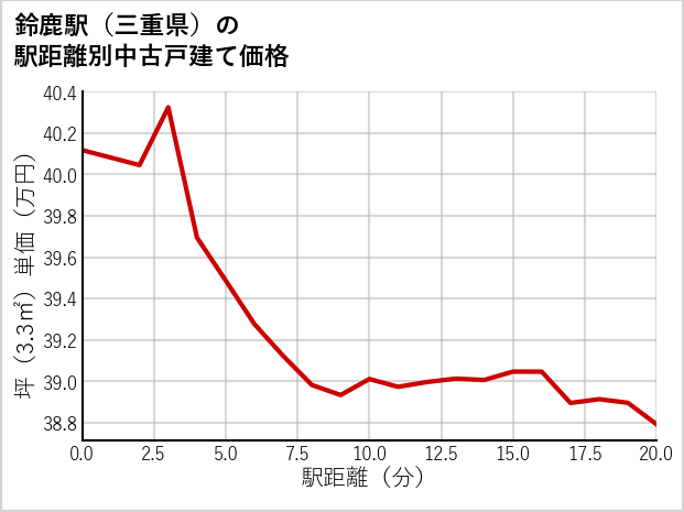 鈴鹿駅（三重県）の徒歩距離別の中古戸建て坪単価