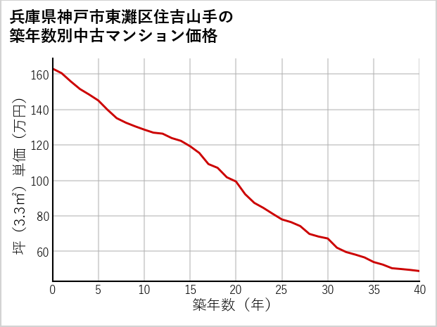 兵庫県神戸市東灘区住吉山手の築年数別の中古マンション坪単価