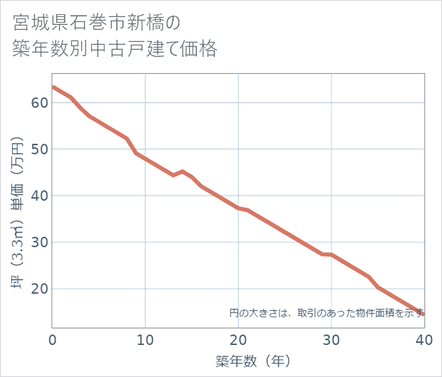 宮城県石巻市新橋の築年数別の中古戸建て坪単価