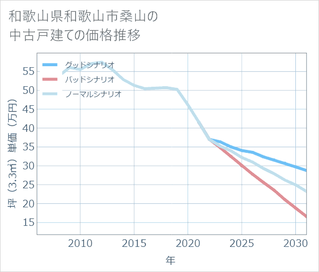 和歌山県和歌山市桑山の中古戸建て価格推移