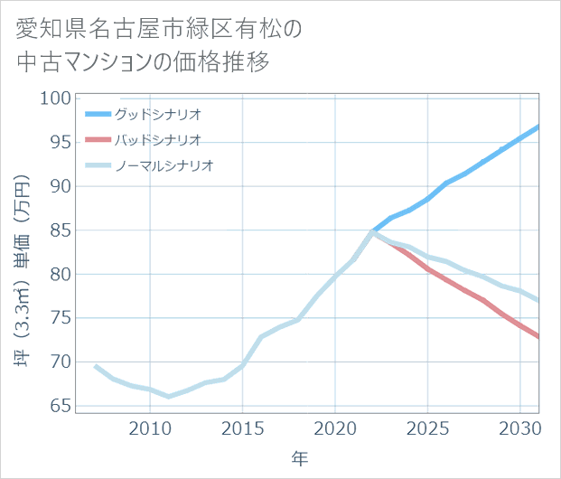 愛知県名古屋市緑区有松の中古マンション価格推移