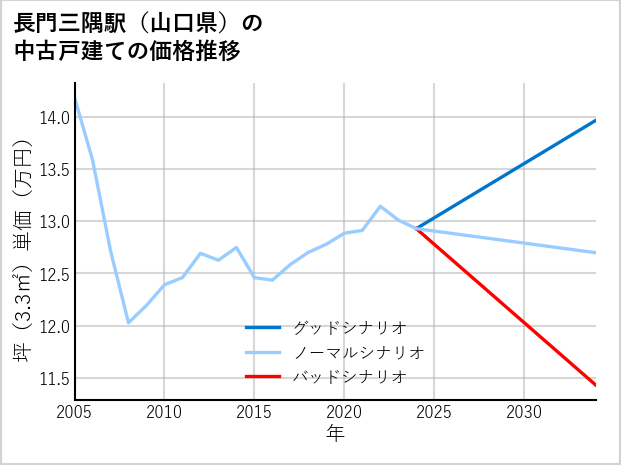 長門三隅駅（山口県）の中古戸建て価格推移