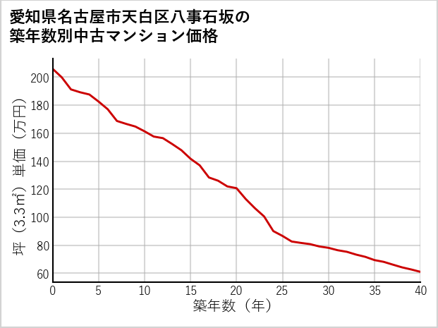 愛知県名古屋市天白区八事石坂の築年数別の中古マンション坪単価